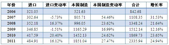 閥門：預計2013-2015年市場復合增長率17%以上(圖1)