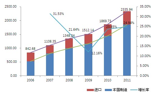 閥門：預計2013-2015年市場復合增長率17%以上(圖2)