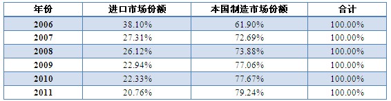 閥門：預計2013-2015年市場復合增長率17%以上(圖5)