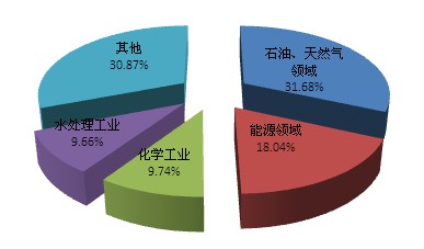 閥門：預計2013-2015年市場復合增長率17%以上(圖6)