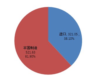 閥門：預計2013-2015年市場復合增長率17%以上(圖3)