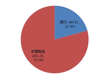 閥門：預計2013-2015年市場復合增長率17%以上(圖4)