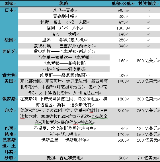高速鐵路：發(fā)展前景廣闊(圖1)
