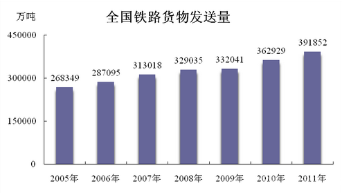 鐵路貨車：2011年貨物發(fā)送量近40萬億噸(圖1)