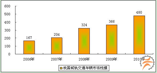 城市軌道交通車輛：推陳出新 任重道遠(圖1)