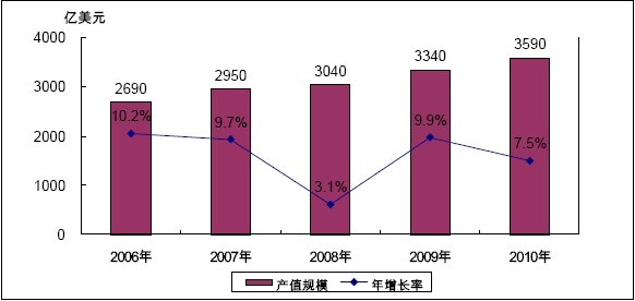 生物產(chǎn)業(yè)：全球產(chǎn)業(yè)增長(zhǎng)速度是世界經(jīng)濟(jì)平均增長(zhǎng)率近10倍(圖1)