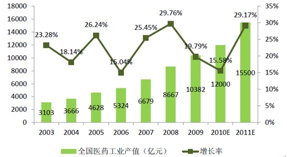 醫(yī)藥行業(yè)：未來幾年弱周期、長期穩(wěn)定增長(圖1)