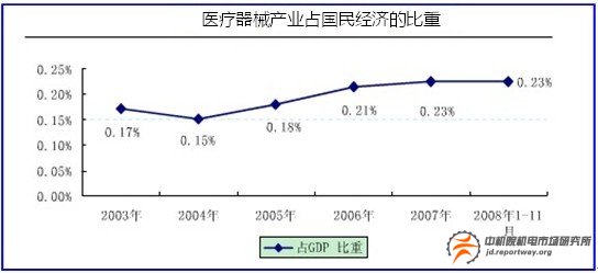 醫(yī)療器械行業(yè)：三大推動因素助未來快速增長(圖3)