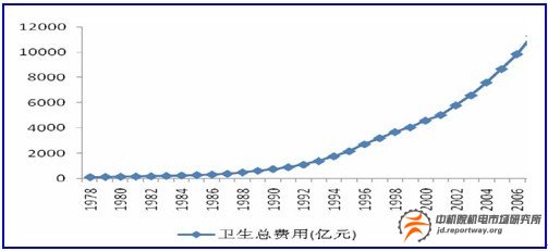 醫(yī)療器械行業(yè)：三大推動因素助未來快速增長(圖2)