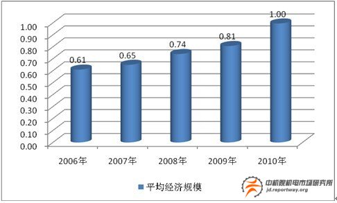 醫(yī)療器械：未來10年將保持15%以上的年增長率(圖2)