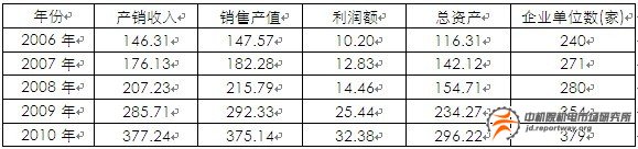 醫(yī)療器械：未來10年將保持15%以上的年增長率(圖1)