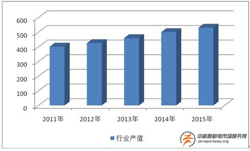 醫(yī)療器械：未來10年將保持15%以上的年增長率(圖3)