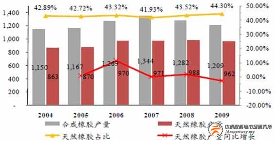 天然橡膠：行業(yè)增長(zhǎng)緩慢 國(guó)內(nèi)自給不足(圖3)