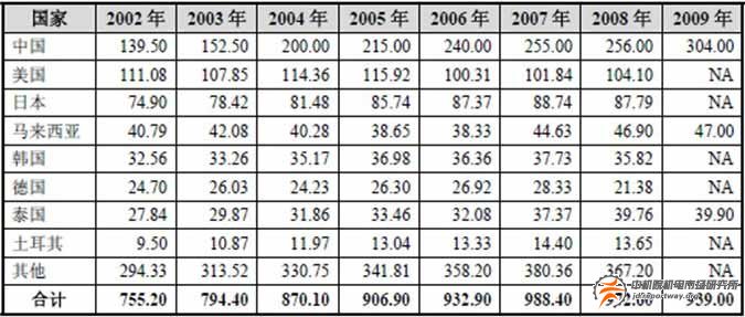 天然橡膠：行業(yè)增長(zhǎng)緩慢 國(guó)內(nèi)自給不足(圖2)