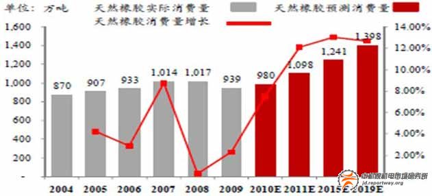 天然橡膠：行業(yè)增長(zhǎng)緩慢 國(guó)內(nèi)自給不足(圖1)