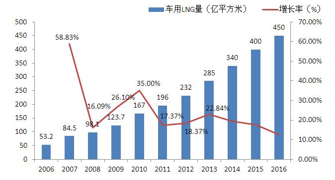 新能源汽車行業(yè)：LNG汽車將迎來高速發(fā)展(圖3)