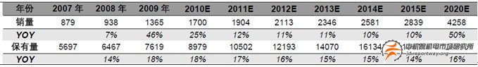 新能源汽車市場：2015年年均復合增長率預計達216%(圖2)