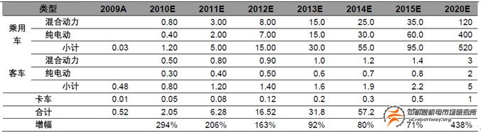新能源汽車市場：2015年年均復合增長率預計達216%(圖1)