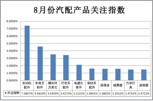 汽車配件：采購(gòu)需求持續(xù)增長(zhǎng)(圖1)