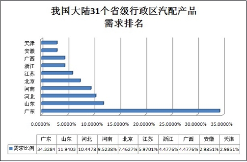 汽車配件：采購(gòu)需求持續(xù)增長(zhǎng)(圖2)