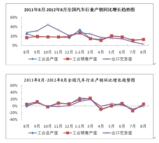 汽車行業(yè)：2012年8月產(chǎn)銷環(huán)比和同比均呈現(xiàn)一定幅度的增長(圖1)