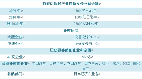 新能源汽車：日本發(fā)展勢頭強勁(圖5)