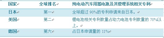 新能源汽車：日本發(fā)展勢頭強勁(圖7)