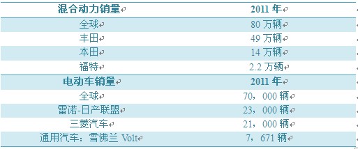 新能源汽車：日本發(fā)展勢頭強勁(圖2)