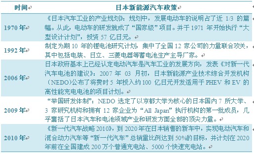 新能源汽車：日本發(fā)展勢頭強勁(圖3)