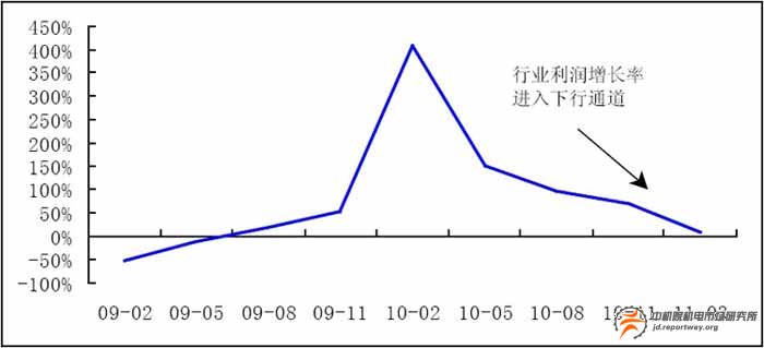 汽車制造：整體利潤(rùn)水平進(jìn)入下行通道(圖1)