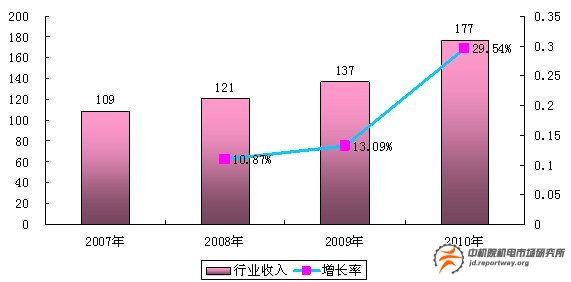 包裝機(jī)械：2015年末將達(dá)130萬臺(套)規(guī)模(圖1)